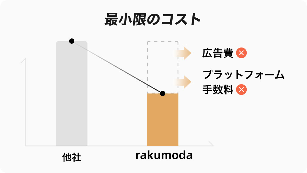 最安値保証